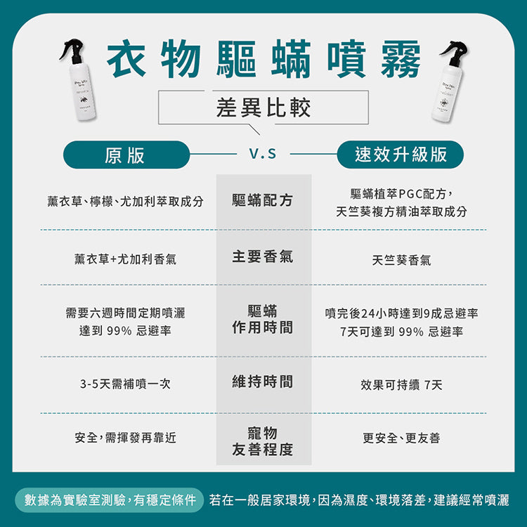 Chef Clean 淨毒五郎 - 衣物驅蟎噴霧(速效升級版) 260ml