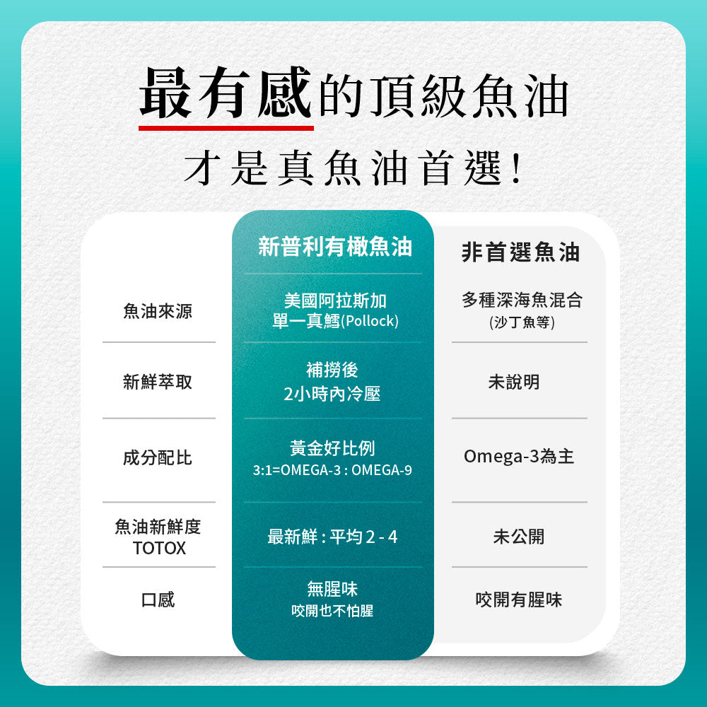 Simply - 新普利 Omega-3 平衡魚油 60顆/盒(Omega3&9+EPA+DHA+Vit D) - 原裝行貨 (6歲以上可食用)