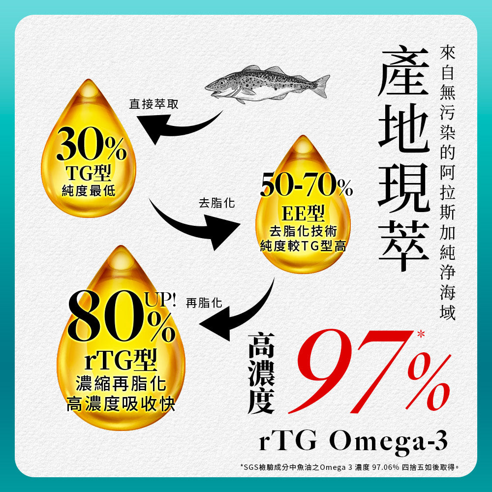 Simply - 新普利 Omega-3 平衡魚油 60顆/盒(Omega3&9+EPA+DHA+Vit D) - 原裝行貨 (6歲以上可食用)