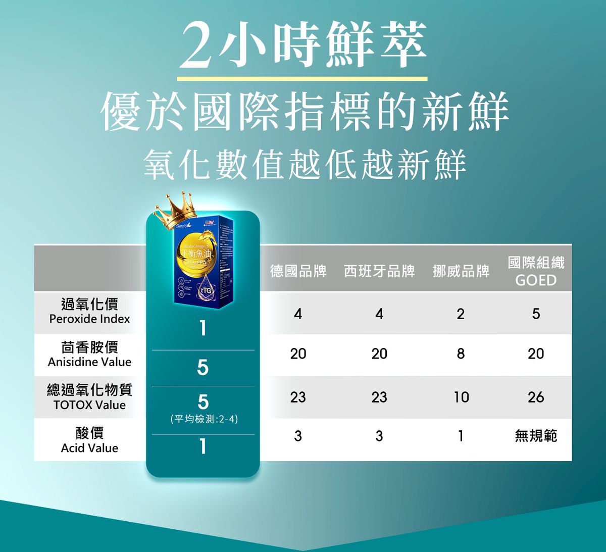 Simply - 新普利 Omega-3 平衡魚油 60顆/盒(Omega3&9+EPA+DHA+Vit D) - 原裝行貨 (6歲以上可食用)