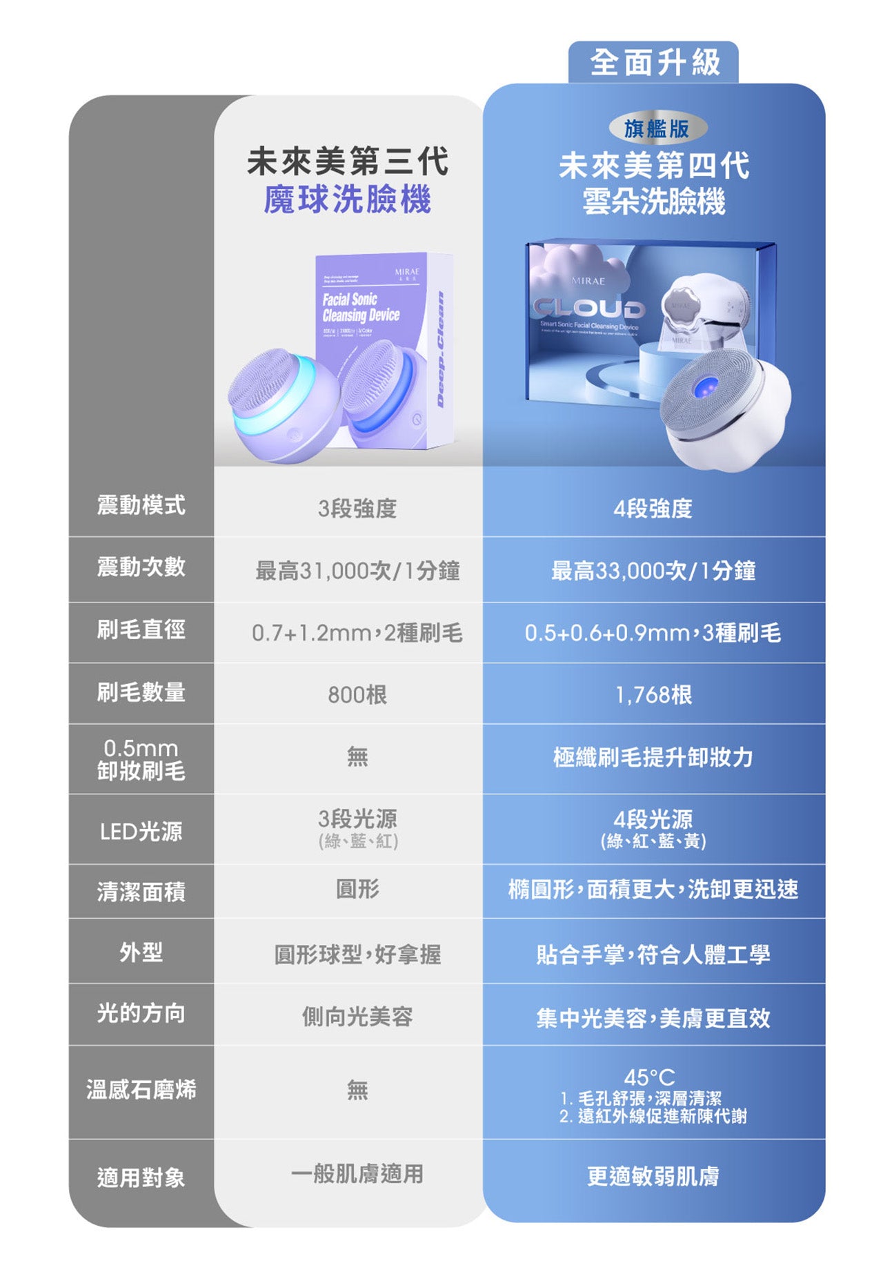 MIRAE 未來美 - 第四代旗艦之王 白金級雲朵洗臉機(附送雲朵泡泡慕絲150ml)